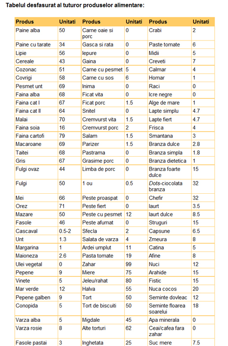 Top 15 alimente cu cele mai puține calorii. Le poți consuma fără frica de a te îngrășa